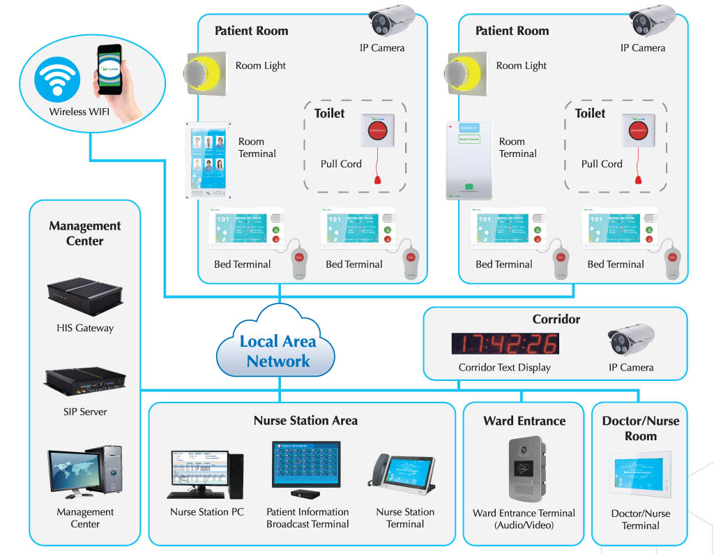 Digital Full IP Healthcare Communication System